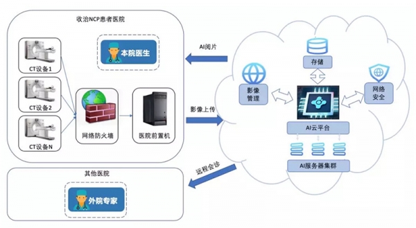 AI“上岗”，缓解新冠肺炎CT阅片压力