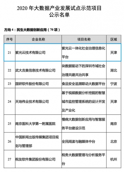 紫光云入选工信部民生大数据创新应用示范项目 