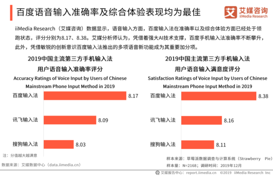 云复工带来语音输入猛增 百度输入法日均语音请求量突破10亿次