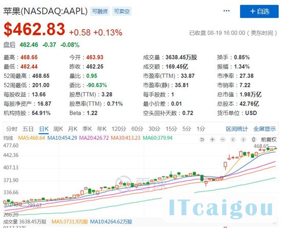 苹果股价表现