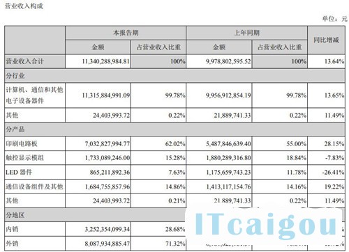 东山精密财务数据