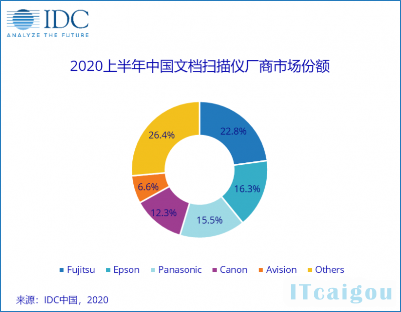  IDC《中国文档扫描仪市场季度跟踪报告》:2020下半年有望企稳反弹