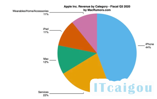 ▲2020 Q3 营收占比，图片来自 Macrumors