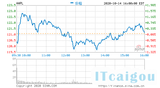 美股大型科技股盘前普跌 苹果、特斯拉跌超3%