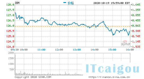 IBM第三季度营收175.6亿美元 净利同比增长2%