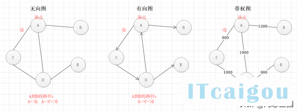 数据结构与算法：图形结构