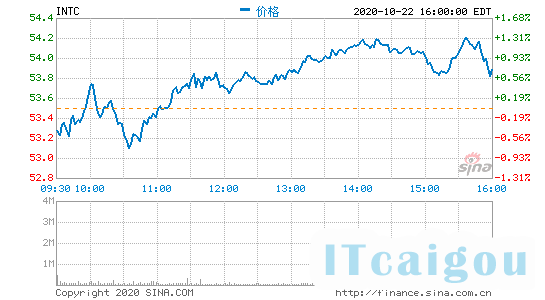 英特尔第三季度营收183亿美元 净利同比下降29%