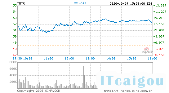 TwitterQ3营收大幅增长，但用户增速不达标，股价盘后大跌