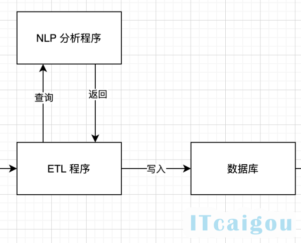 政府采购