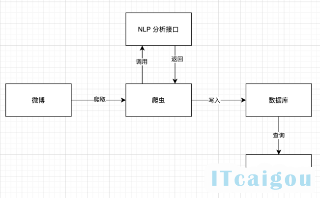 政府采购