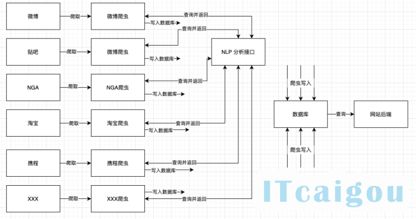 政府采购