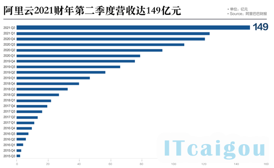 来源：阿里巴巴财报