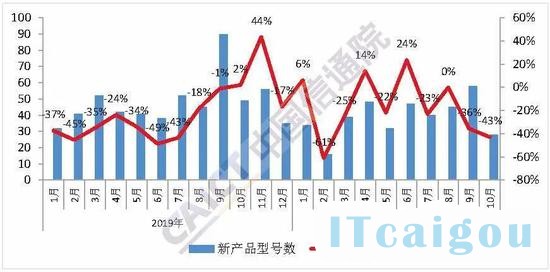 图2  国内手机上市新机型数量