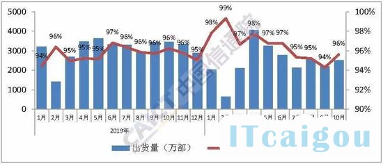 图5  国内智能手机出货量及占比