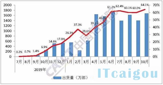 图3  国内5G手机出货量及占比