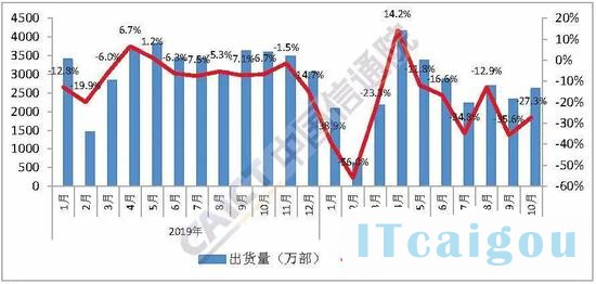 图1  国内手机市场出货量