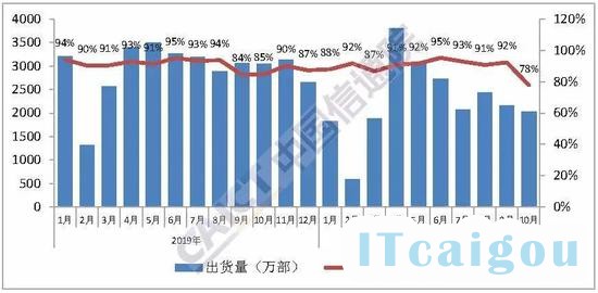 图4  国产品牌手机出货量及占比