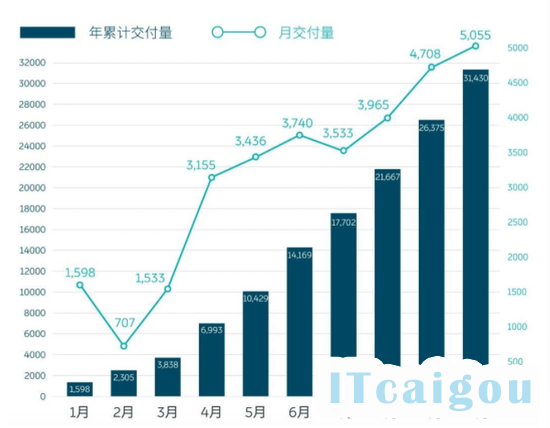 2020年1-10月蔚来汽车月交付量，图源：蔚来汽车