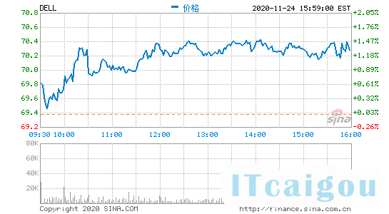 戴尔第三财季营收235亿美元 净利润同比增长60%