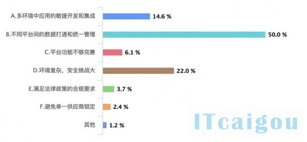 企业数字化转型用云现状调研：混合云概念仍然存在误区