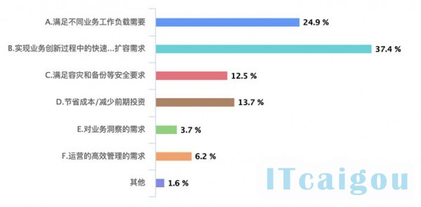 企业数字化转型用云现状调研：混合云概念仍然存在误区