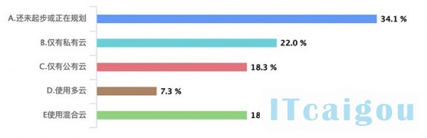 企业数字化转型用云现状调研：混合云概念仍然存在误区