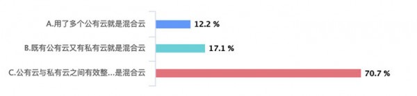 企业数字化转型用云现状调研：混合云概念仍然存在误区