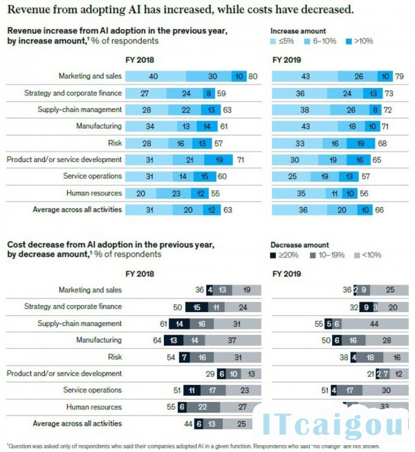 麦肯锡《2020年人工智能状况》报告：企业收入增长，AI真的出了力