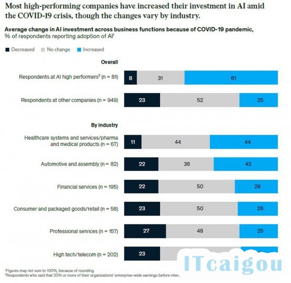麦肯锡《2020年人工智能状况》报告：企业收入增长，AI真的出了力