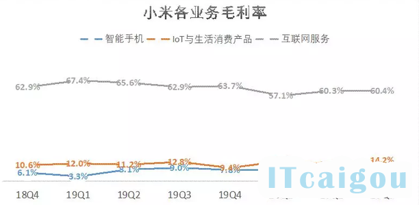 来源：“略大参考”整理小米历年财报