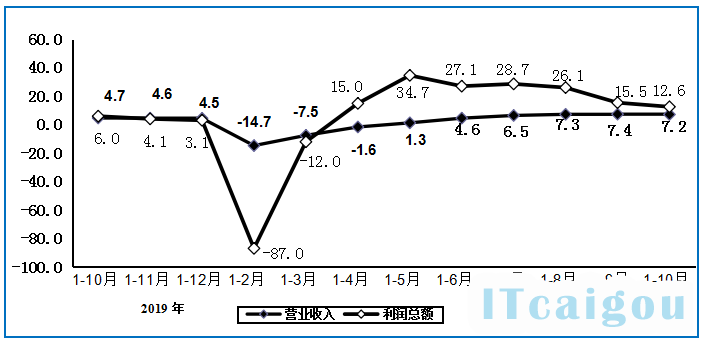 图2  2019年1-10月以来电子信息制造业营业收入、利润增速变动情况（%）