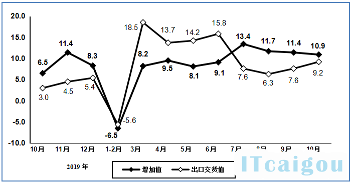 图7   2019年10月以来电子器件行业增加值和出口交货值分月增速（%）