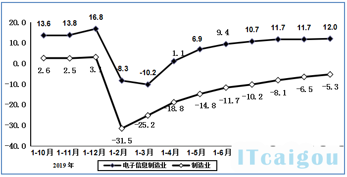 图4   2019年1-10月以来电子信息制造固定资产投资增速变动情况（%）