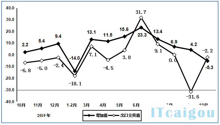 图5   2019年10月以来通信设备行业增加值和出口交货值分月增速（%）