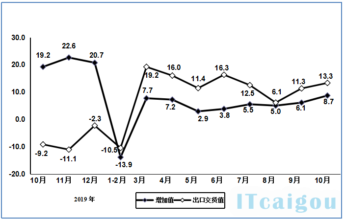 图6   2019年10月以来电子元件行业增加值和出口交货值分月增速（%）