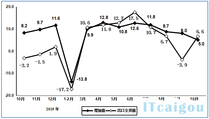 图1  2019年10月以来电子信息制造业增加值和出口交货值分月增速（%）