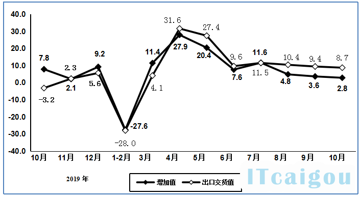 图8   2019年10月以来计算机制造业增加值和出口交货值分月增速（%）