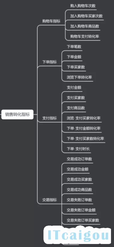 政府采购