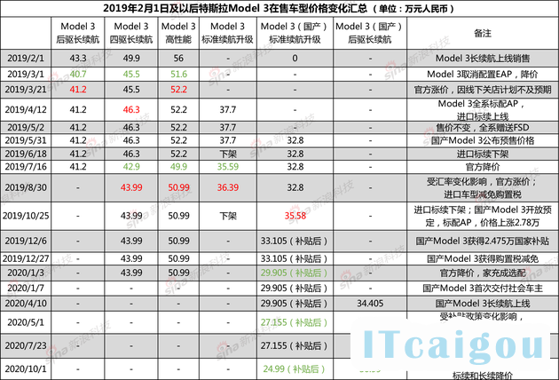 特斯拉Model 3系列在中国市场价格变化图（数据整理自公开报道、官网等）