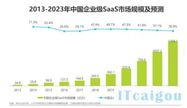 业风口渐起，SaaS国产替代如何飞起来？