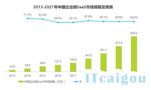 业风口渐起，SaaS国产替代如何飞起来？