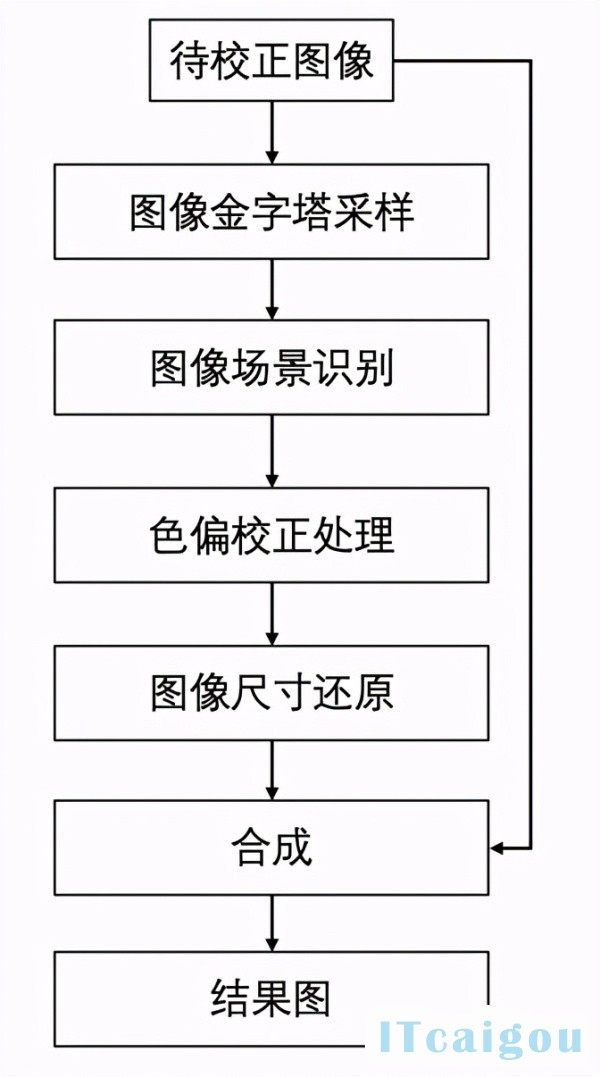 AI如何超越人类修图师？万字长文看懂美图云修AI修图解决方案