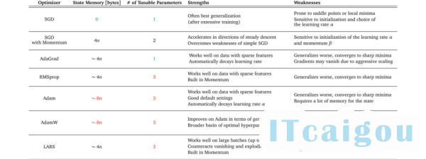 优化器怎么选？一文教你选择适合不同ML项目的优化器