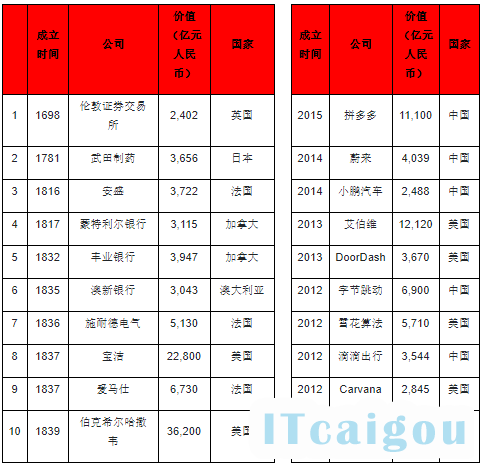 十大最古老的上榜企业  十大最年轻的上榜企业 