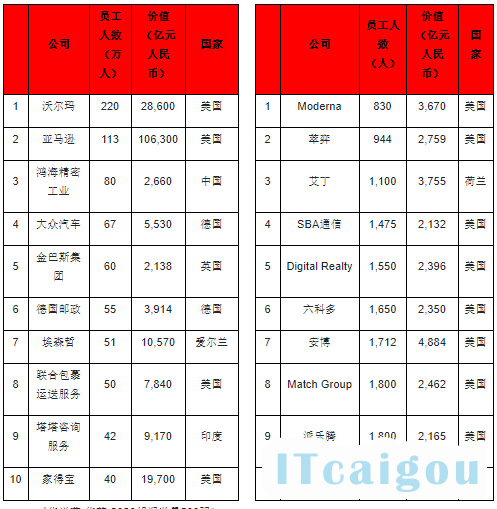 十大员工人数最多的上榜企业     十大员工人数最少的上榜企业