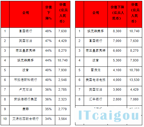 前十输家——从价值下降百分比来看  前十输家——从价值下降数额来看 