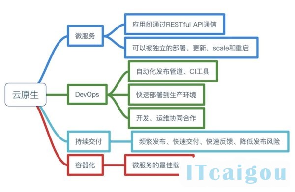 别再云里雾里，或许我们可以这样理解云原生