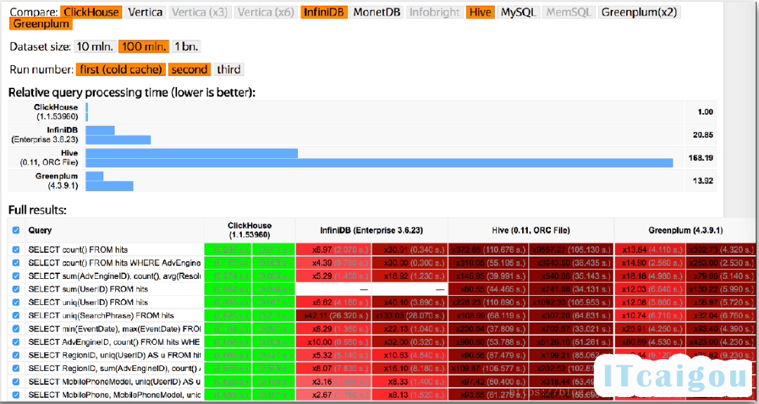 （100M数据集跑分结果，1亿数据查询速度：ClickHouse比Vertica快5倍，比Hive快