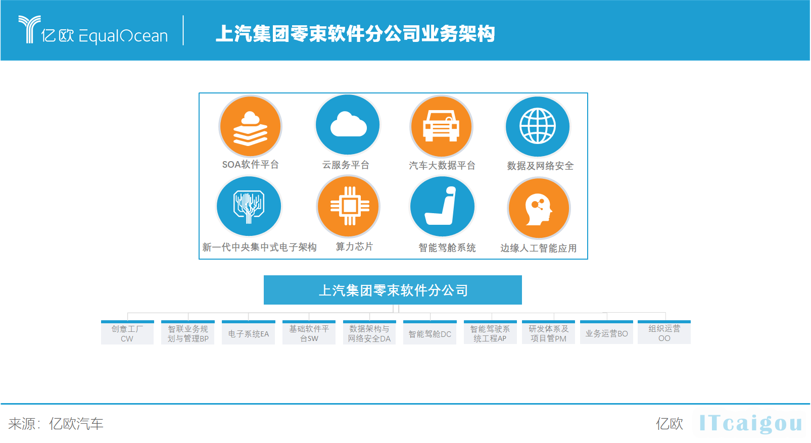 上汽集团零束软件分公司业务架构