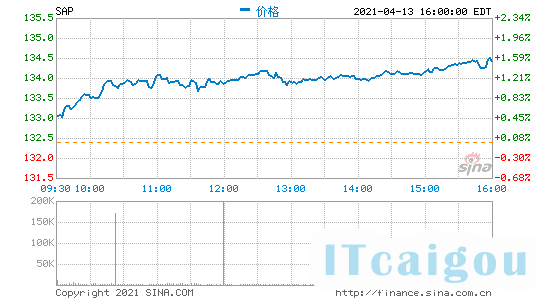 德国商用软件巨头SAP公布一季度财报 云计算营收22亿欧元同比增7%